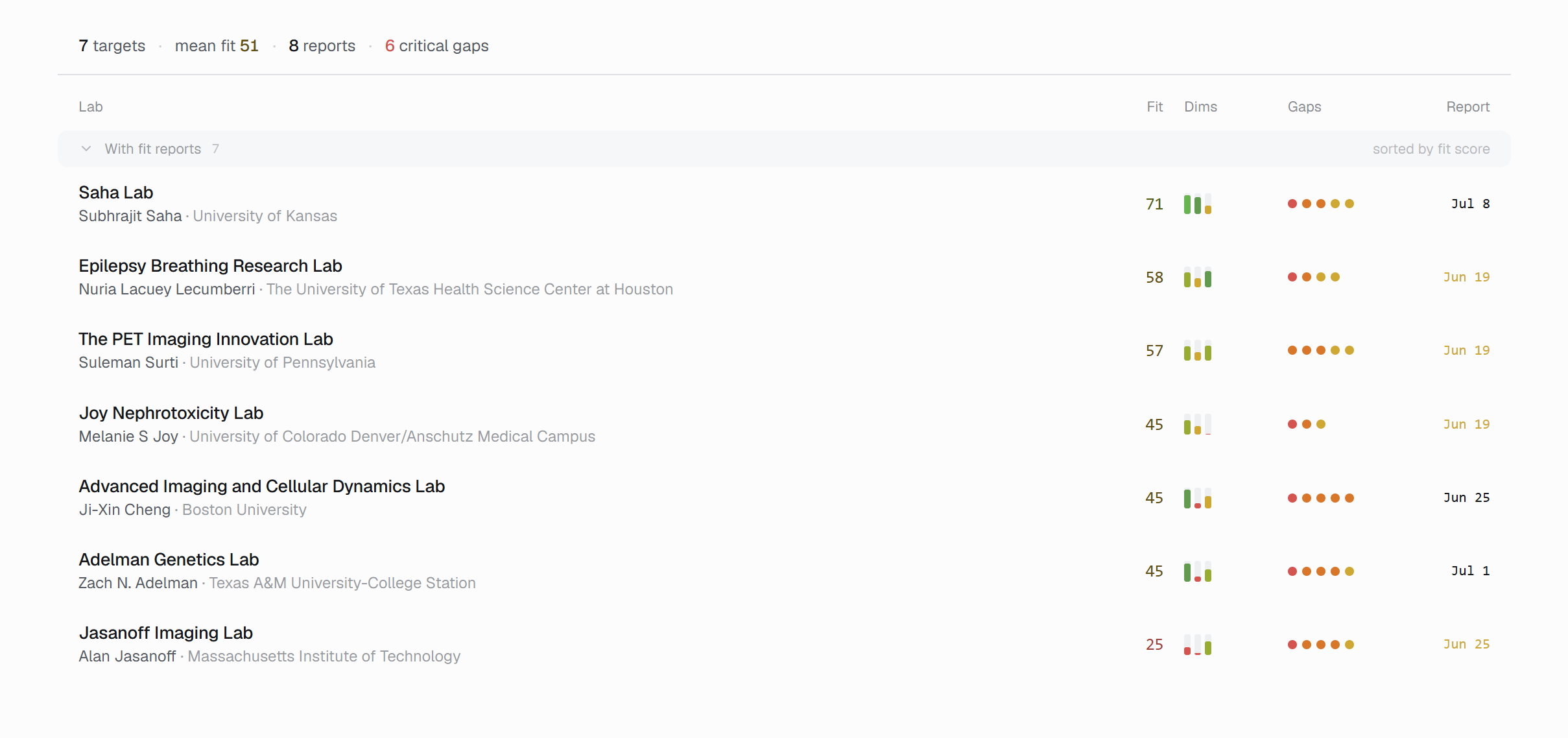 Nabu targets — research labs ranked by fit score against your profile